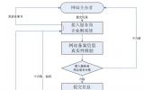 网站备案流程