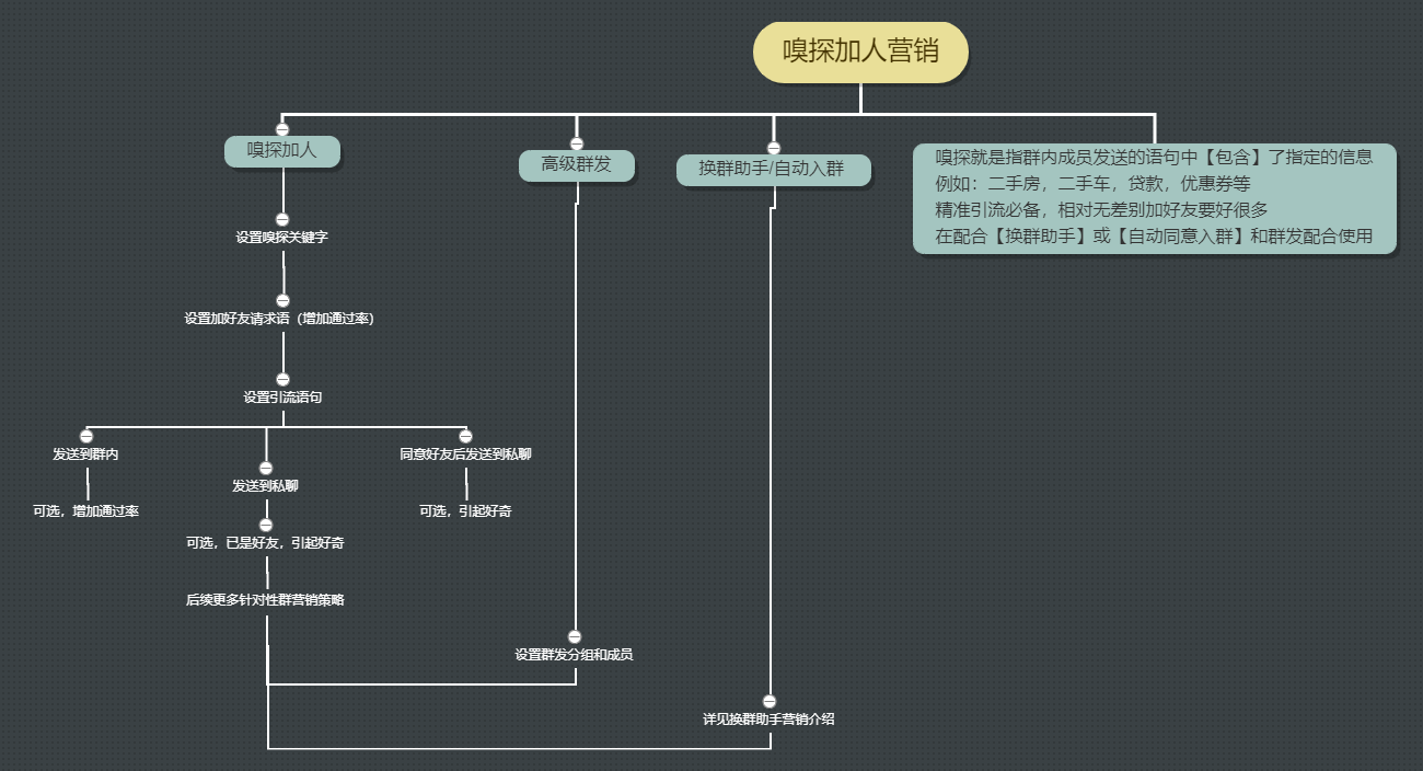 嗅探加人