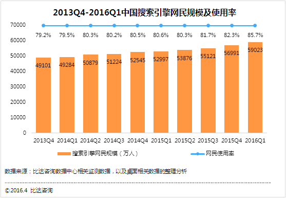 2016年移动端搜索市场占有率