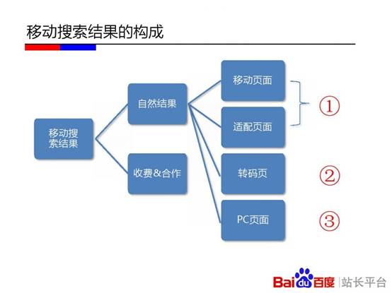 百度移动端搜索排名规则